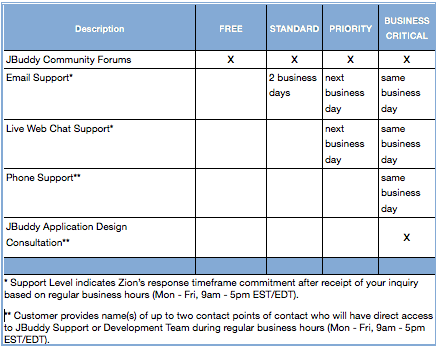 Zion Support Level Comparison