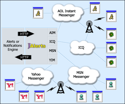 JAlerts Network Diagram