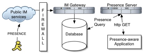 Application Integration